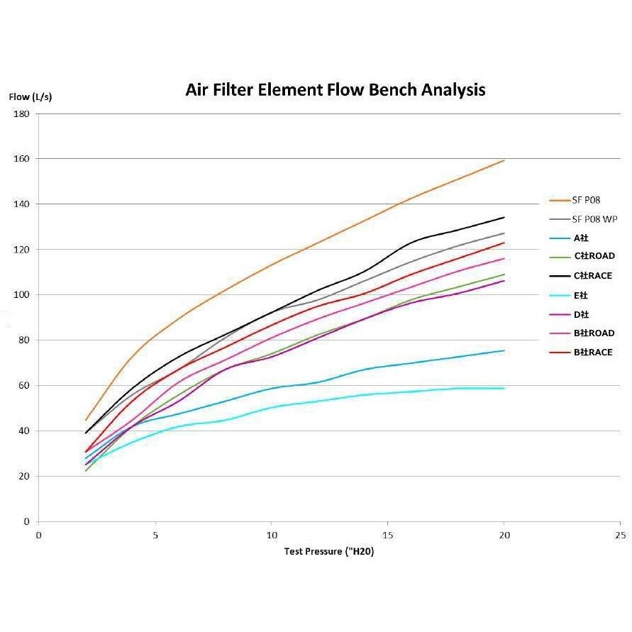 あすつく PM160S Sprint Filter DUCATI Panigale V4 エアクリーナー スプリントフィルター P08 純正 42610672A 互換