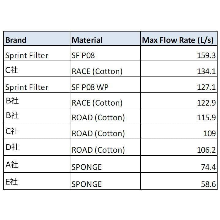 In stock PM160S Sprint Filter DUCATI Panigale V4/V4S/V4R Air Cleaner Panigale V4 Sprint Filter P08 Genuine Replacement Type